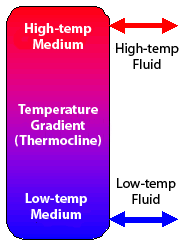 Illustration of a single-tank thermocline with a solid medium filling the tank. The top of the tank is shown as red to illustrate high temperature; the bottom of the tank is shown as blue to illustrate low temperature. The middle of the tank is shaded from red to blue to illustrate the temperature gradient, or thermocline. Arrows show that hot fluid can flow into or out of the top of the tank; cold fluid can flow into or out of the bottom of the tank.