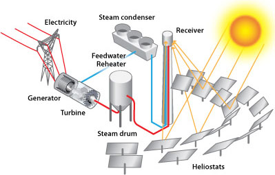 Illustration of a power tower power plant. Sunlight is shown reflecting off a series of heliostats surrounding the tower and onto the receiver at the top of the tower. The hot heat-transfer fluid (shown as red) exiting from the receiver flows down the tower, into a feedwater reheater, then into a turbine, generating electricity that is fed into the power grid. The cool heat-transfer fluid (shown as blue) exiting the turbine flows into a steam condenser to be cooled and sent back up the tower to the receiver.