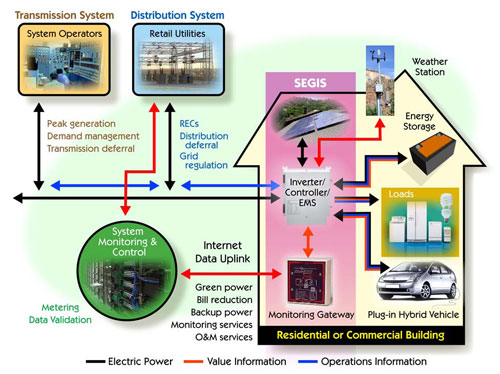 Graphic, using pictures and arrows, showing an illustration of a residential or commercial building, on the right, and how electric power, value information, and operations information communicates with a transmission system, distribution system, and system monitoring and controls. This represents how photovoltaic systems integrate with grid-tied components.