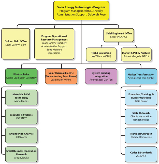 Solar Energy Technologies Program organizational chart: Solar Program Manager: Tom Kimbis (Acting); Admin. Assistant, Deb Rose; Program Operations and Resource Management: Tommy Rueckert (Lead); Secretary, Betty Mercure; and James Kern; Chief Engineer's Office: Chief Engineer (Vacant), Test and Evaluation, Joe Tillerson; Market and Policy Analysis, Robert Margolis; Photovoltaics: lead (Vacant); Materials and Cell Technology, Marie Mapes; Modules and Systems, Lead (Vacant); Engineering Analysis, Jeff Mazer; and Small Business Innovation Research, Alec Bulawka; Solar Thermal Electric (Concentrating Solar Power): Frank Wilkins (Lead); System Building Integration: Dan Ton (Lead); Market Transformation: Charlie Hemmeline (Acting); Education, Training, & Builder Outreach, Katie Bolcar; State Outreach, Hannah Muller; Technical Outreach, Charlie Hemmeline; Codes and Standards (Vacant).