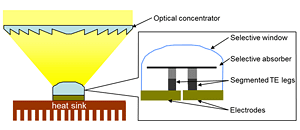 Diagram of a red bar at the bottom with a yellow beam projecting upward to the left of an enlarged diagram of the center electrodes and absorber.