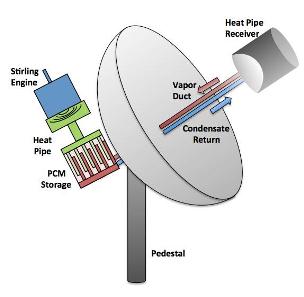 Schematic of a circular CSP dish showing arrows modeling the movement of vapor and condensation between the dish and the heat pipe receiver on the front and heat pipe transport to a rear-mounted PCM and engine.