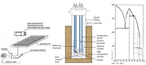 Three side-by-side graphics showing the experimental design, a photomultiplier tube, and a graph of test results.