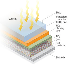 Graphic showing the seven layers of a dye-sensitized PV cell: electrode, hole conductor, dope, TiO2, blocking layer, transparent conductive oxide, and glass.
