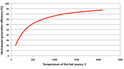 Chart with an upward curve with ideal power generation efficiency on the y-axis and temperature of the hot source, C, on the x-axis.