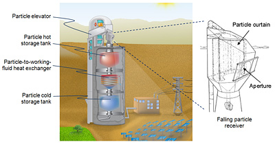 This graphic illustrates a large cylinder-shaped unit with tanks and tubes inside that towers over smaller building and electrical lines nearby.