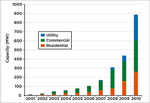 Graph with bars showing the megawatt capacity of utility, commercial, and residential installations from 2001 to 2010.