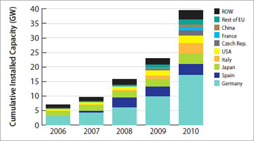 Graph of bars representing the cumulative installed capacity from 2006 to 2010.