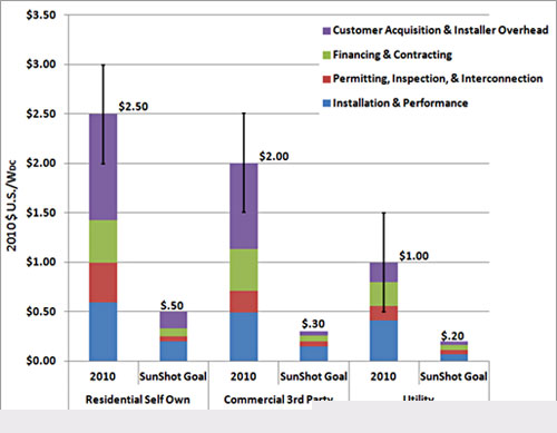 Graph with bars representing the non-hardware costs of residential, commerical, and utility scale.