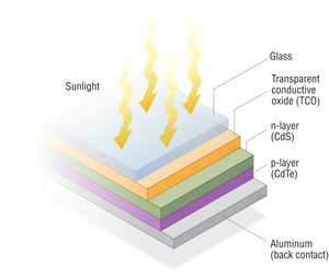 Graphic showing the five layers of a cadmium telluride PV cell: aluminum, p- layer, n- layer, transparent conductive oxide, and glass.