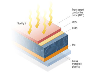 Graphic showing the five layers of a CIGS PV cell: glass (or metal foil or plastics), Mo, CIGS, CdS, and transparent conductive oxide.