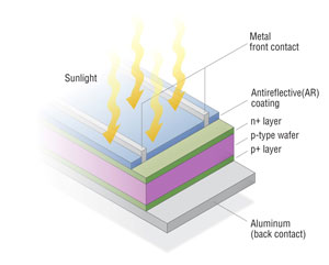 Graphic showing the six layers of a crystalline silicon PV cell: aluminum, p+ layer, p-type wafer, n+ layer, antireflective coating, metal front contact.