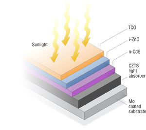 Graphic showing the five layers of a CZTS PV cell: Mo-coated substrate, CZTS light absorber, n- CdS, i-ZnO, and transparent conductive oxide.