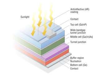 Graphic showing the 10 layers of a multijunction PV cell: contact, bottomm cell, nucleation, buffer region, tunnel junction, middle cell, wide-bandgap tunnel junction, top cell, contact, and antireflective coating.