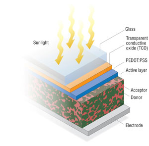Graphic showing the seven layers of an organic PV cell: electrode, donor, acceptor, active layer, PEDOT:PSS, transparent conductive oxide, and glass.