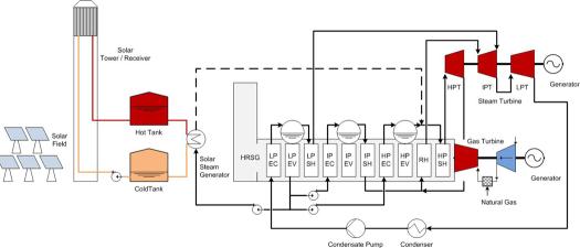 Diagram showing a solar field, power tower, and the associated electrical connections for a solar steam generator.