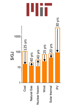 Logo of Massachusetts Institute of Technology. The bar chart below the logo shows the cost reduction in photovoltaics compared to other energy-conversion technologies. PV is performing better than coal, natural gas, nuclear fusion, wind, and solar thermal in reducing the cost of energy.