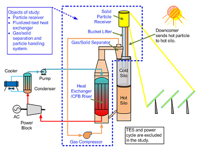 Illustration that shows the flow of solar energy with thermal energy storage and power cycle through lines and shapes.