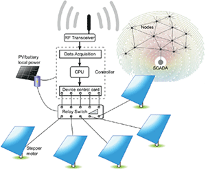 Graphic of blue squares at the bottom representing heliostats, connected by lines to a CSP wireless communication system.