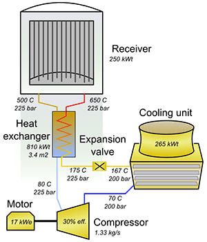 Illustration of a square shape representing a heat exchanger, connected to a cooling unit, compressor, and motor.