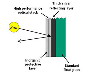 Illustration of a rectangle with four layers.