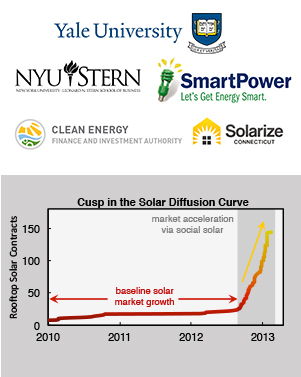 Logos of Yale University, New York University Stern School of Business, SmartPower, Clean Energy Finance and Investment Authority, and Solarize Connecticut. A line graph that highlights the social interactions for accelerating adoption of solar energy technologies.