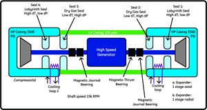 Illustration that diagrams compressors, seals, bearings, and a high-speed generator.