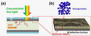 Two illustrations side by side showing how sunlight is absorbed through layers on the left, and on the right, blue dots are above rectangular slab with two layers.