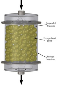 Illustration of a clear cylinder filled with yellow balls.