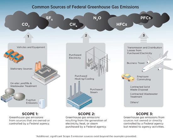 Graphic depicting three the three scopes of greenhouse gas emissions. A cloud hovering at the top of the image represents the six greenhouse gases defined by the Kyoto Treaty (CO2, SF6, CH4, N2O, HFCs, PFCs,). Three scopes represented by pictures feed into the cloud. Pictures include power lines, nuclear facilities, central plants, a van, construction equipment, a car, industrial facilities, a bus, trash can, and an airplane. Each picture fits into one of three scopes.