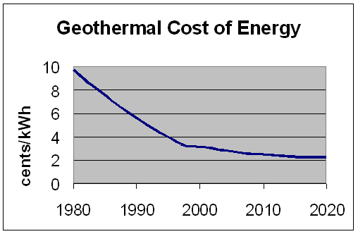 geothermal energy graphs