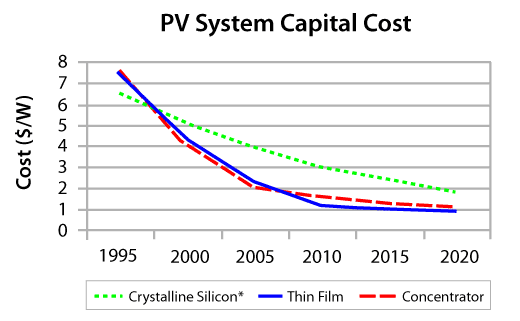 Solar Energy Cost Chart