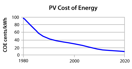 Solar Cost