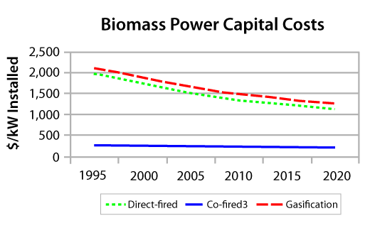 Biomass Cost