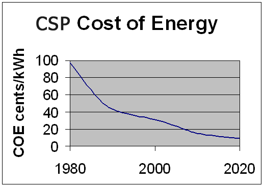 Economies Of Scale Graph