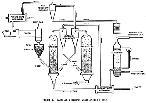 Biomass Energy Process