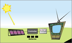 Graphic of an off-grid AC solar power system
