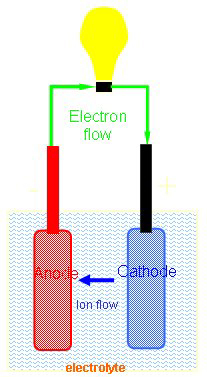 Rechargeable Batteries Diagram