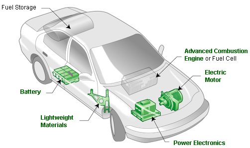 Hybrid Electric Vehicle and its components