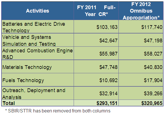 Table graphic showing current VTP budget. Batteries and Electric Drive Technology, FY2011 Full-year CR - $103,163, FY2012 Omnibus Appropriation - $117,740; Vehicle and Systems Simulation and Testing, FY2011 Full-year CR - $42,647, FY2012 Omnibus Appropriation - $47,198; Advanced Combustion Engine R&D, FY2011 Full-year CR - $55,987, FY2012 Omnibus Appropriation - $58,027; Materials Technology, FY2011 Full-year CR - $47,748, FY2012 Omnibus Appropriation - $40,830; Fuels Technology, FY2011 Full-year CR - $10,692, FY2012 Omnibus Appropriation - $17,904; Outreach, Deployment and Analysis, FY2011 Full-year CR - $32,914, FY2012 Omnibus Appropriation - $39,266; Total, FY2011 Full-year CR - 293,151, FY2012 Omnibus Appropriation - $320,965. SBIR/STTR has been removed from the FY 2011 Full-Year CR and FY2012 Ombibus Appropriation columns.