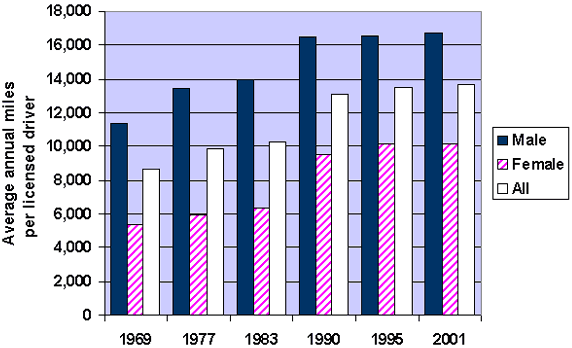 Graph showing the average annual miles driven per licensed driver by gender for the years 1969, 1977, 1983, 1990, 1995, and 2001
