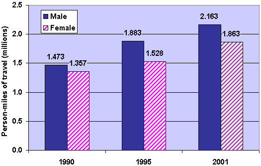 Graph: Person-Miles of Travel by Gender, 1990-2001