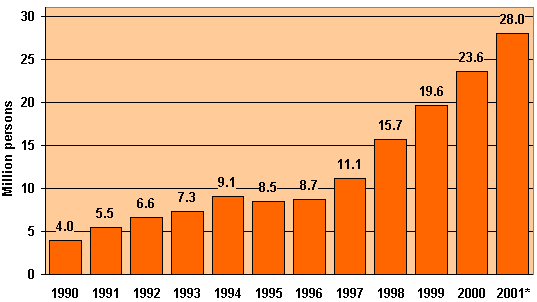 Graph: U.S. Telecommuting Population