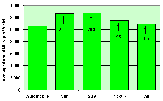Graph showing the average annual miles driven per vehicle by vehicle type according to the 2001 National Household Travel Survey.