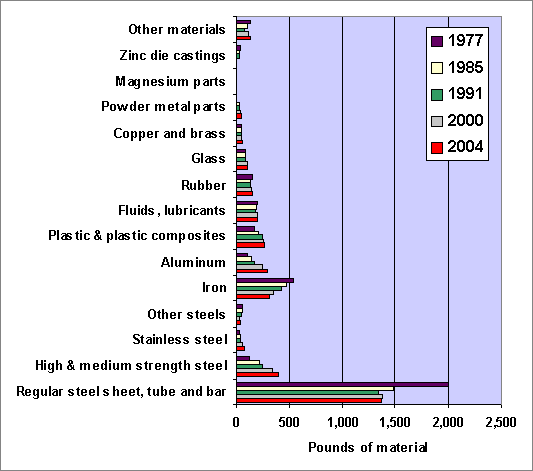 Graph showing the average material consumption to manufacture a domestic automobile for the years 1977, 1985, 1991, 2000, and 2004.