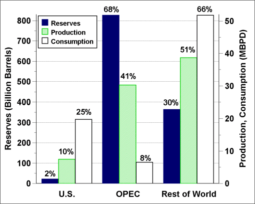 Opec Oil Reserves Venezuela