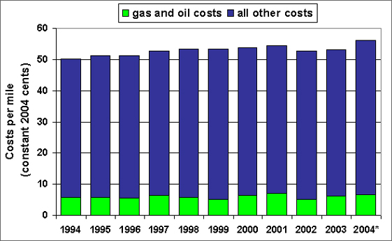 Graph showing the average cost of owning and operating an automobile from 1994 through 2004.