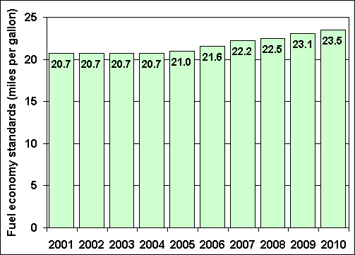 Proposed Unreformed Corporate Average Fuel Economy (CAFE) Standards, 2001-2010. See table below for text-only details.