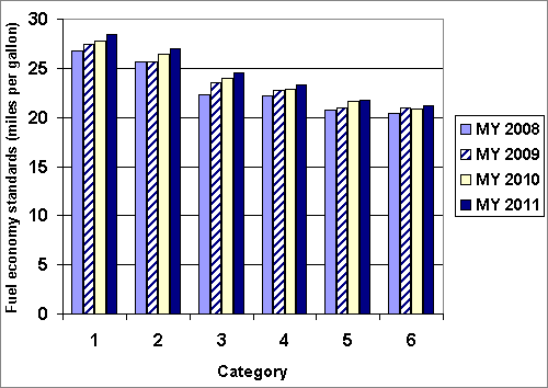 Proposed Reformed Corporate Average Fuel Economy (CAFE) Standards, 2001-2010. See table below for text-only details.