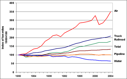 Graph showing trends since 1980 of freight ton-miles by mode such as air, truck, railroad, pipeline, and water. For more information, see the table below.